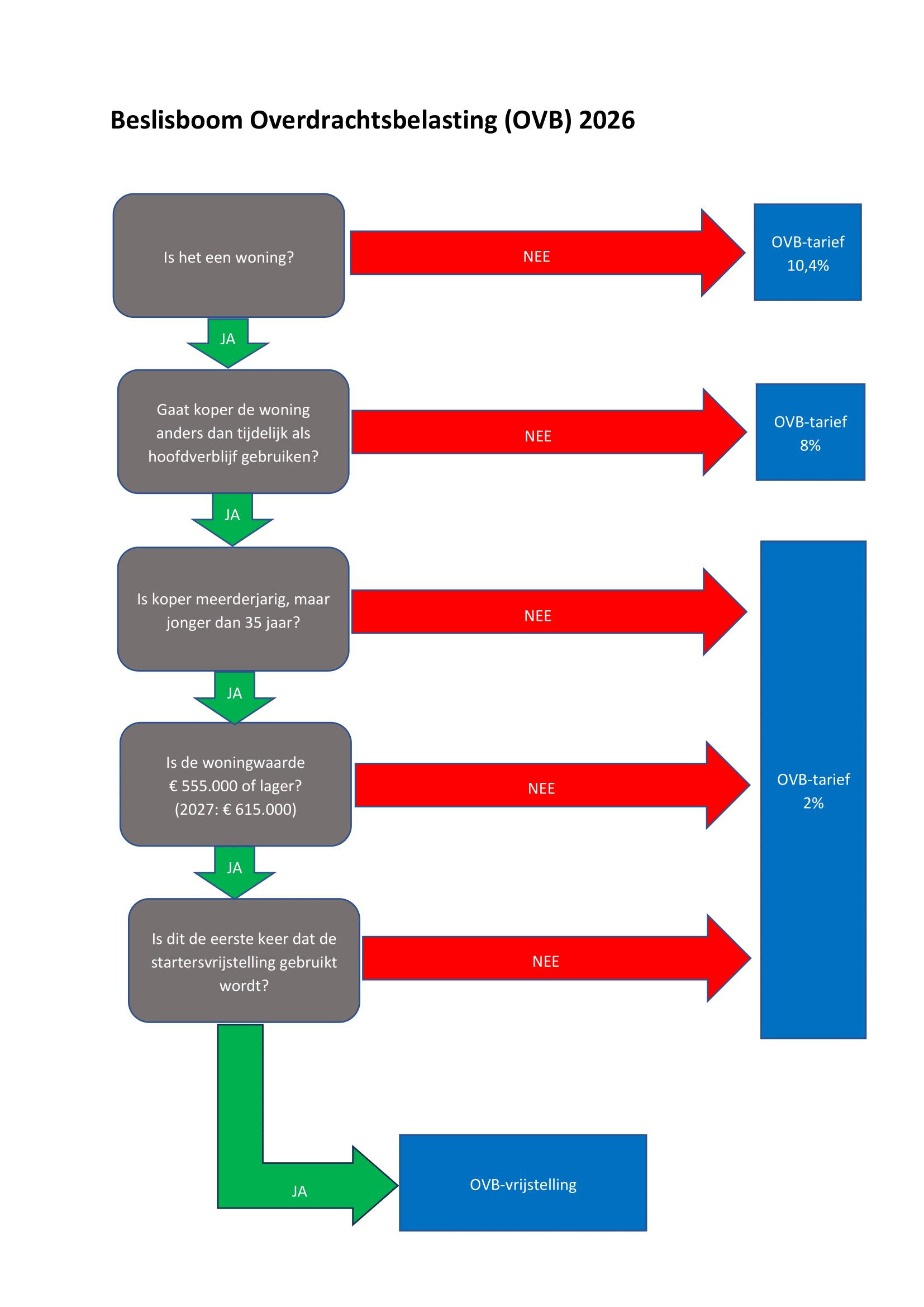 Themanummer Overdrachtsbelasting